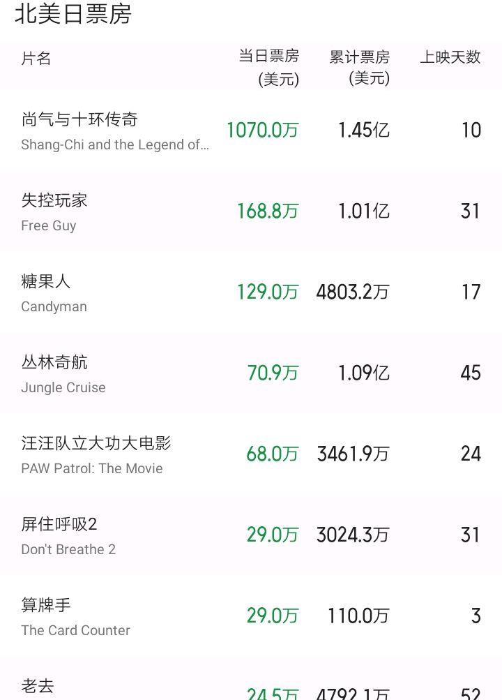 樱桃如水水|北美与韩国票房排行榜：《尚气》一气绝尘，高达127亿