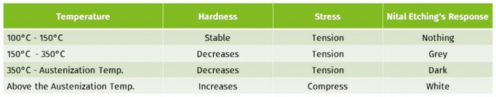 检测磨削烧伤用哪种方法比较好