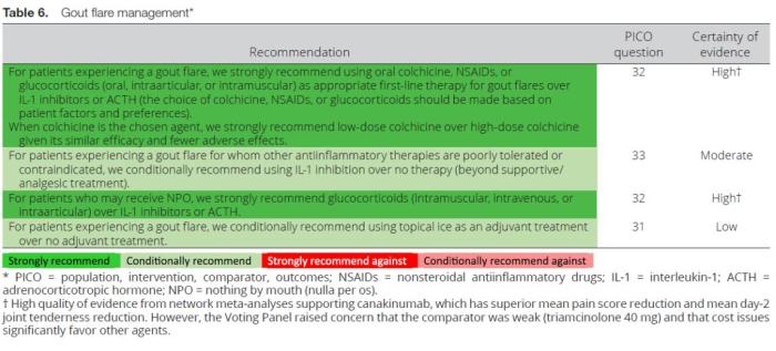痛风发作急性期到底怎么办 吃药 打针 降尿酸 来看权威指南怎么说 春雨医生 痛风发作急性期到底怎么办 吃药 打针 降尿酸 来看权威指南怎么说 春雨医生