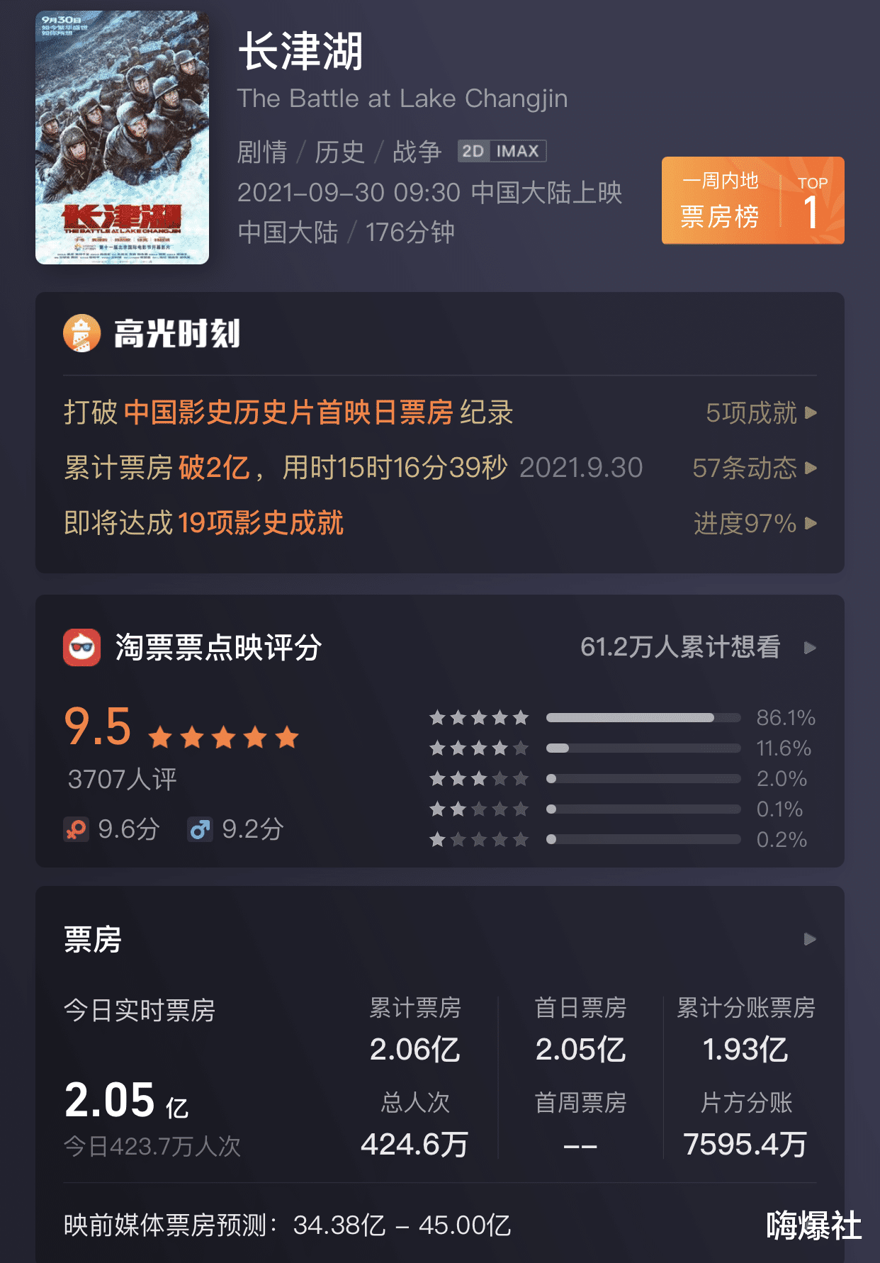 长津湖|《长津湖》两天斩获6.9亿，哪怕《战狼2》和《你好李焕英》也难望其项背