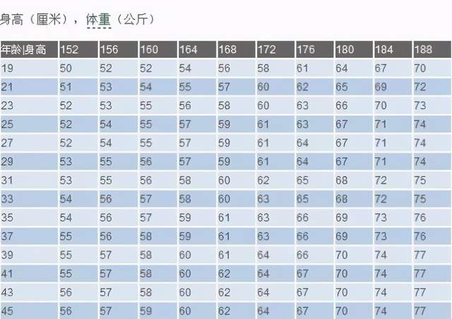 蔬菜|男性152-188cm标准体重对照表公布，也许你并不胖，别盲目减肥