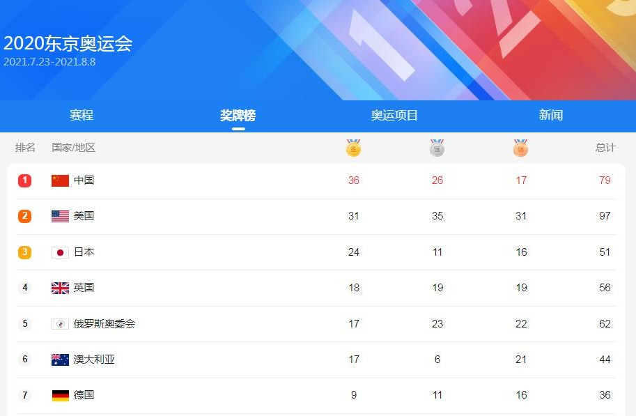 清浅微笑的我|奥运最新奖牌榜！中国36金扩大领先，美国无力反超，日本稳住前三