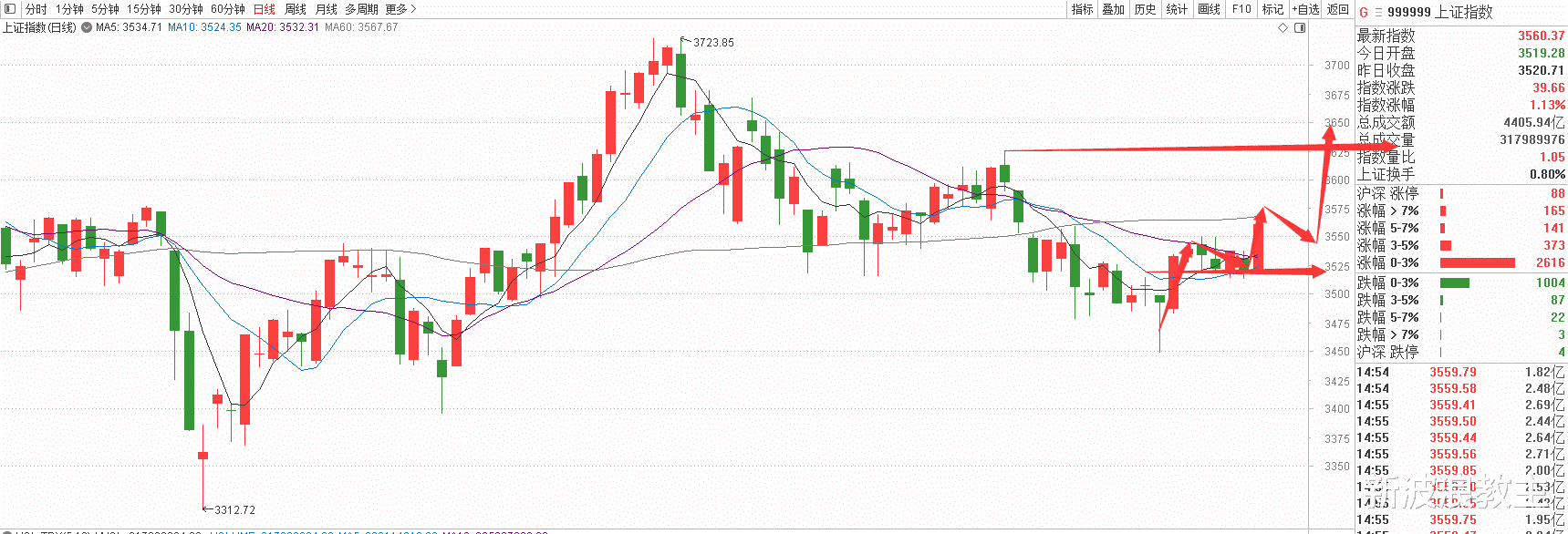 短线|突发资金大流入：这个板块继续大涨，开启加速主升浪，进来吃肉！