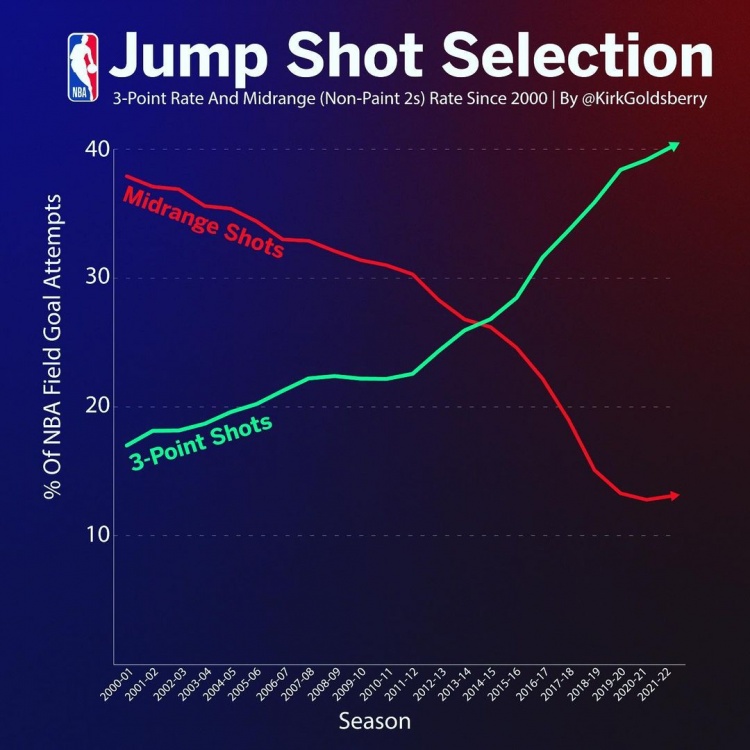 斯蒂芬·库里|魔球联盟！NBA进入全员投射时代，各种技术或将失传