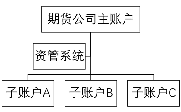 正大期货:主账户下面可以开多少个子账户