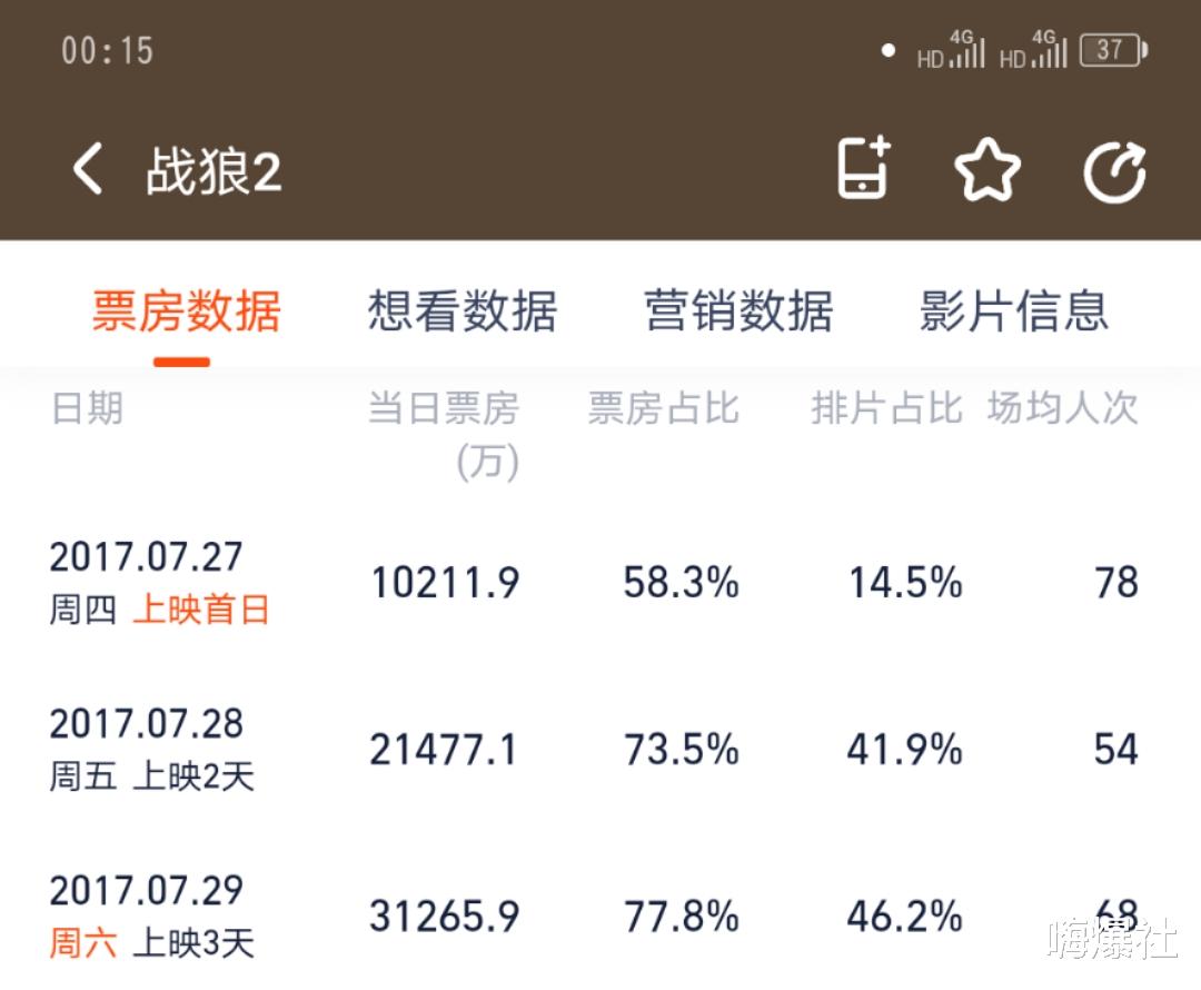 长津湖|《长津湖》两天斩获6.9亿，哪怕《战狼2》和《你好李焕英》也难望其项背