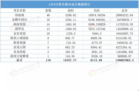2021年4月8日淮北楼市 淮北备案118套