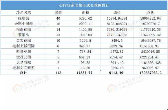 2021年4月8日淮北楼市 淮北备案118套