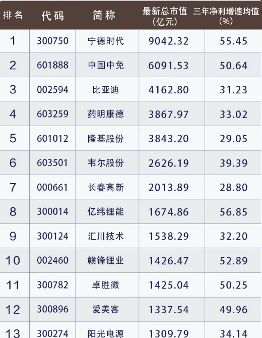 成长股 最新A股成长股50强出炉！（名单）