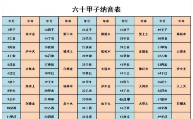 六十甲子纳音解析
