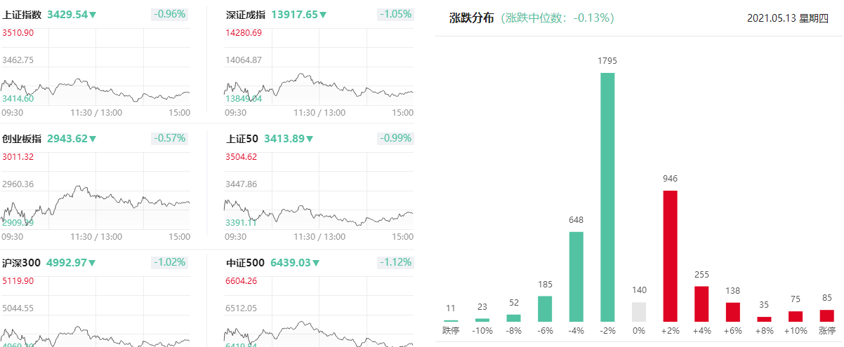 A股 A股下跌33点，是一条消息引发资源股下跌，明天A股会怎么走？