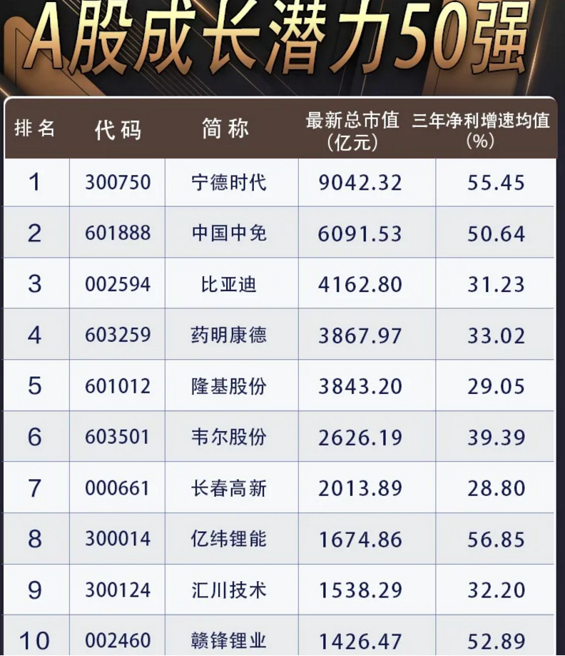 a股 成长性超强的50只股