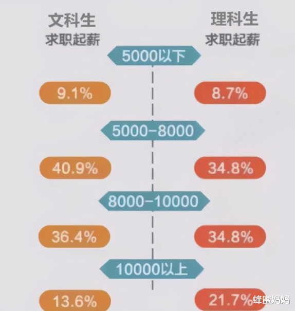 |工作5年才发现，“文科生”和“理科生”的差距明显，多数人后悔