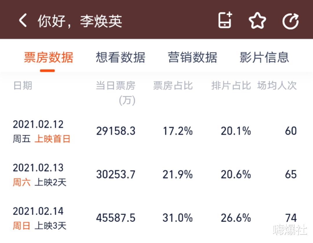 长津湖|《长津湖》两天斩获6.9亿，哪怕《战狼2》和《你好李焕英》也难望其项背