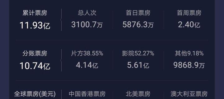 明明很棒|周六票房《怒火.重案》逆跌再收1567万，《峰爆》点映获好评