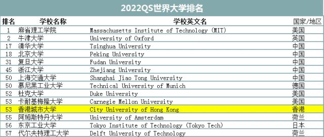 香港城市大学|香港城市大学的QS排名为什么可以那么高？