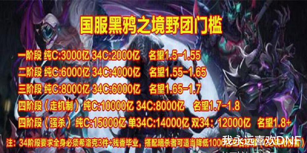 地下城与勇士|DNF黑鸦之境门槛出炉，你有几个四阶段的主C？