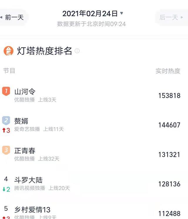 赘婿|爆剧来了，连斗罗大陆、赘婿都压不住，直接冲上了热度第一