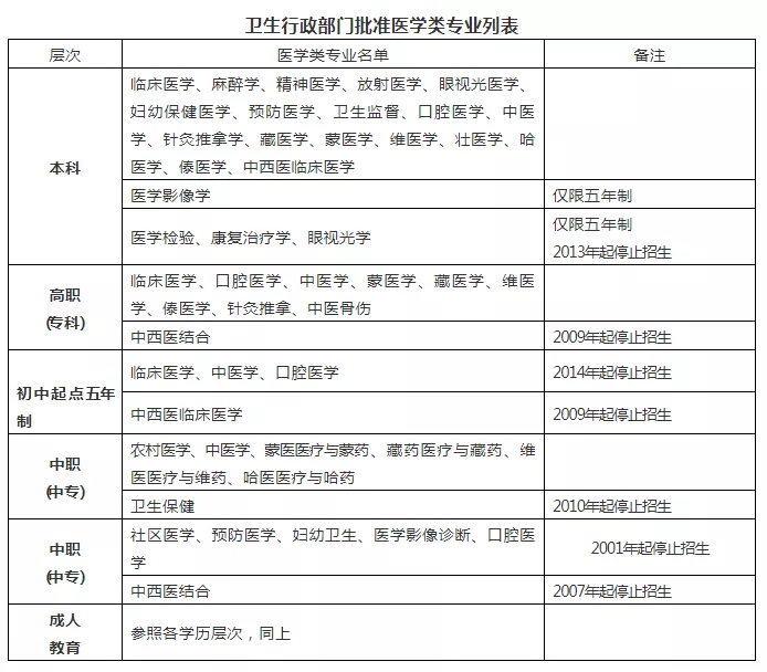 考试|以下5种情况或不能报考医师执业资格！快来自查