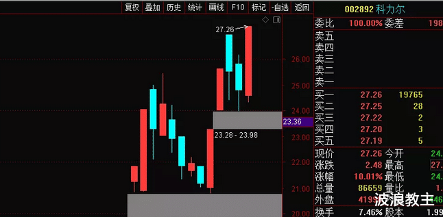 涨停|0715缠论复盘：明天这2只股票有望反包涨停！