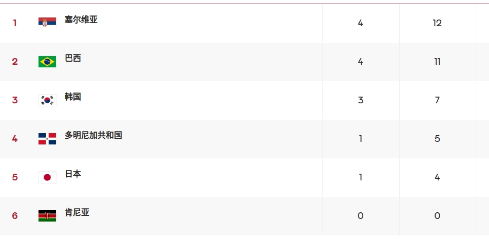 清浅微笑的我|奥运会女排8强座次天下大乱，气不打一处来，幸亏会有垫背的