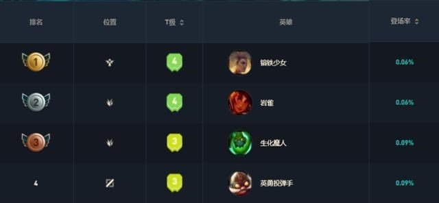 乌迪尔|LOL：他是最惨3150战士，上线11年没人玩，却成为高端局公认战神