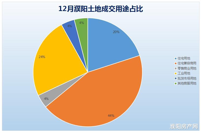 杭州|12月濮阳成功出让25宗地块，成交金额达26.99亿元！