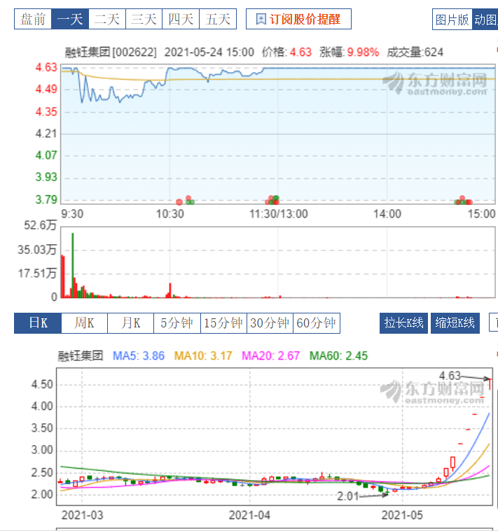 跌停 神来操作 5月24全仓梭哈大龙头股 明天不跌停就是赢