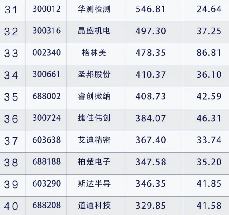 a股 成长性超强的50只股