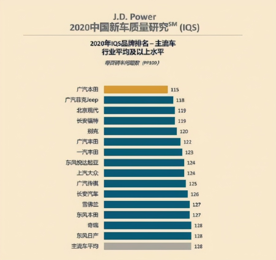 长安汽车|中国新车质量最新排名出炉，仅15家车企合格，长安日产上榜