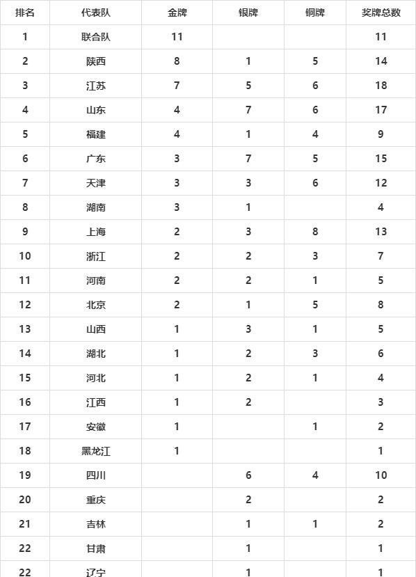 明明很棒|全运会最新金牌榜！联合队11枚金牌领跑，多个代表队总数上双