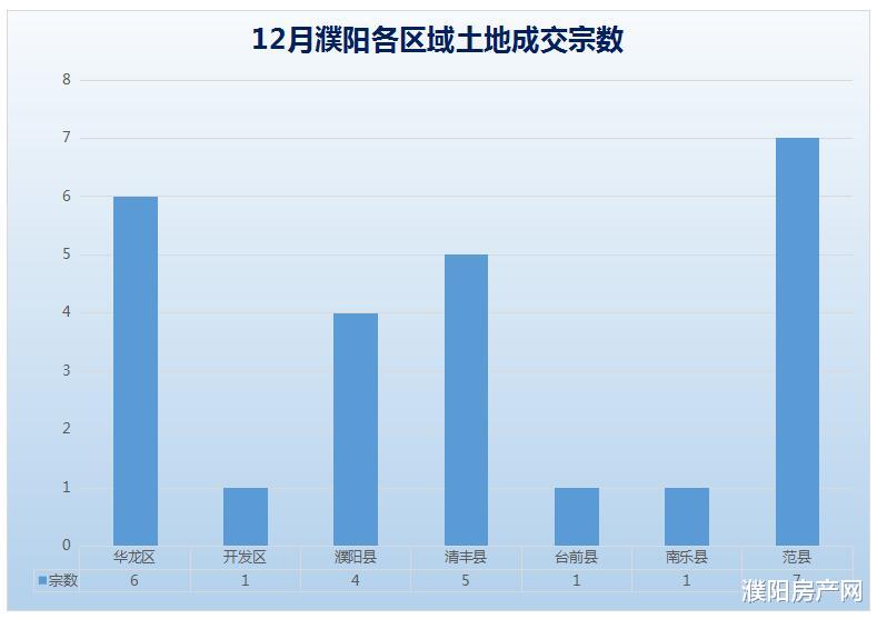 杭州|12月濮阳成功出让25宗地块，成交金额达26.99亿元！