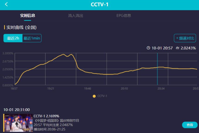 00后|国庆晚会收视出炉！排名稳居第一，专业歌手上阵，不见流量明星