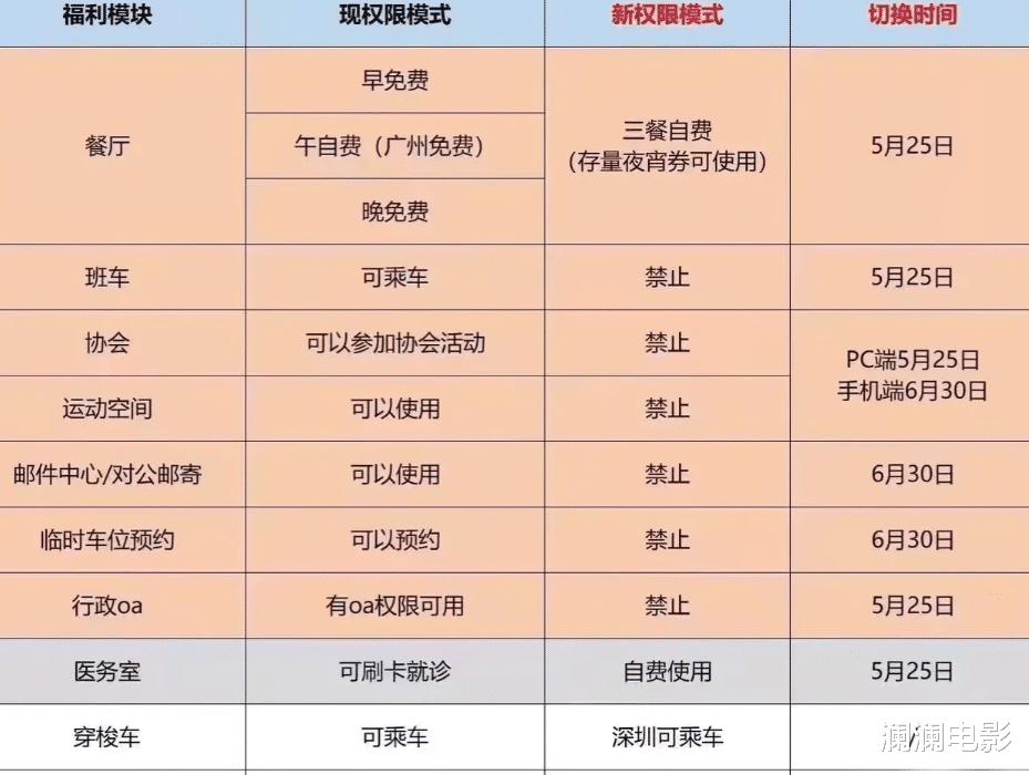 裁员|继大范围裁员后，马化腾又开始对员工福利下手了