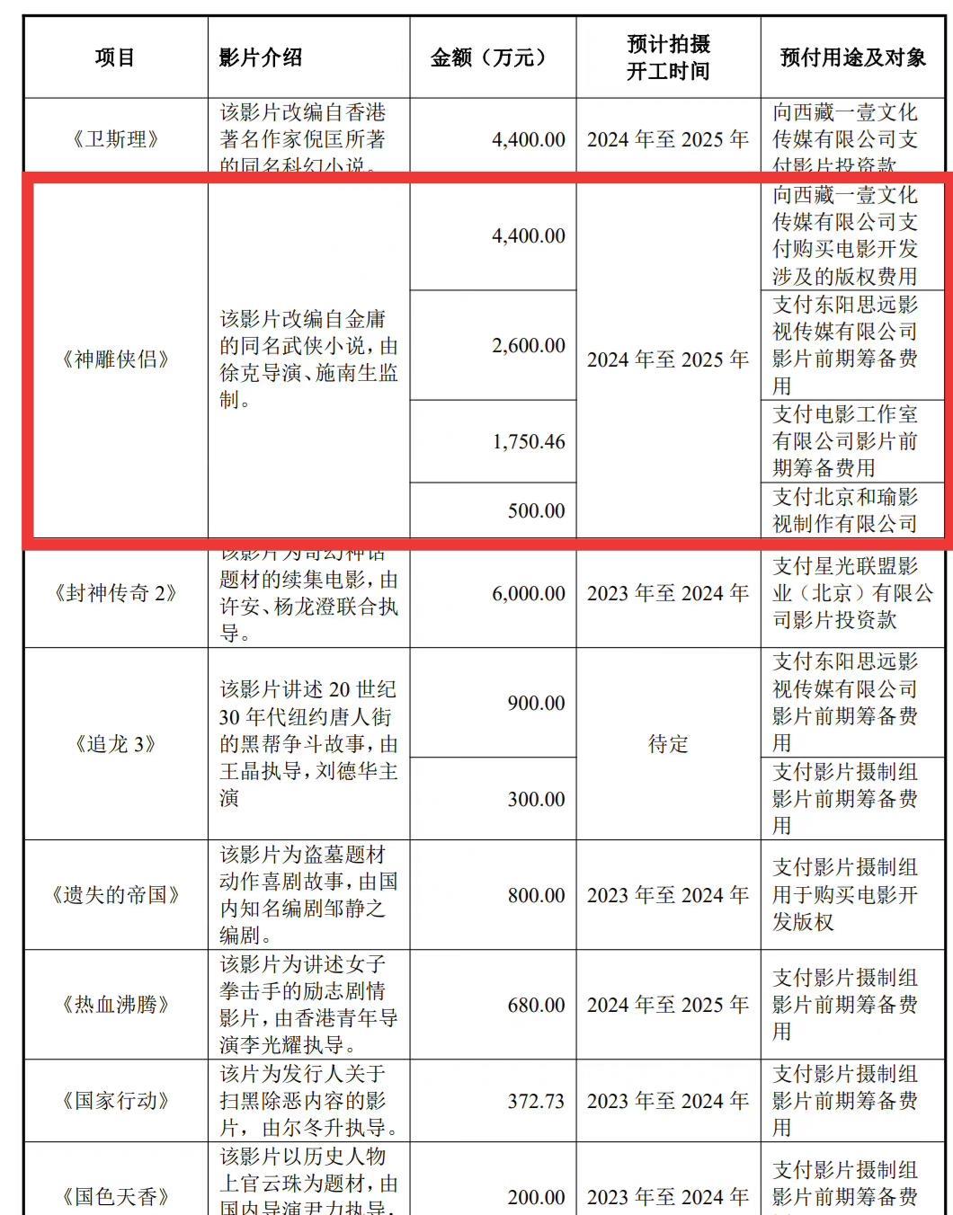 神雕侠侣|徐克导演《神雕侠侣》开机时间确认，演员阵容出乎意料