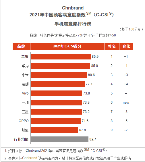 ssd|2022年国内手机满意度榜单：华为稳坐国产品牌第一