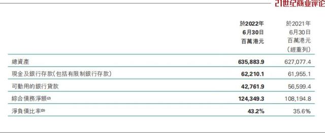 0亿港元，其中现金及银行存款约622亿港元，可动用的银行贷款约428亿港元。