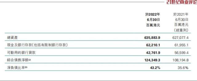 0亿港元,其中现金及银行存款约622亿港元,可动用的银行贷款约428亿港元。