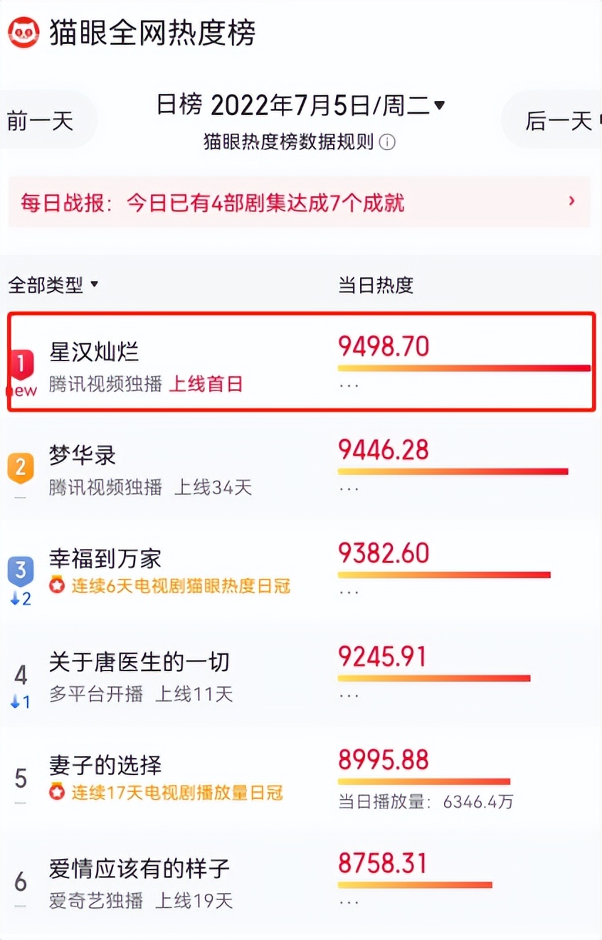 星汉灿烂|《星汉灿烂》:好演技和差演技有何差别,这对比很明显啊