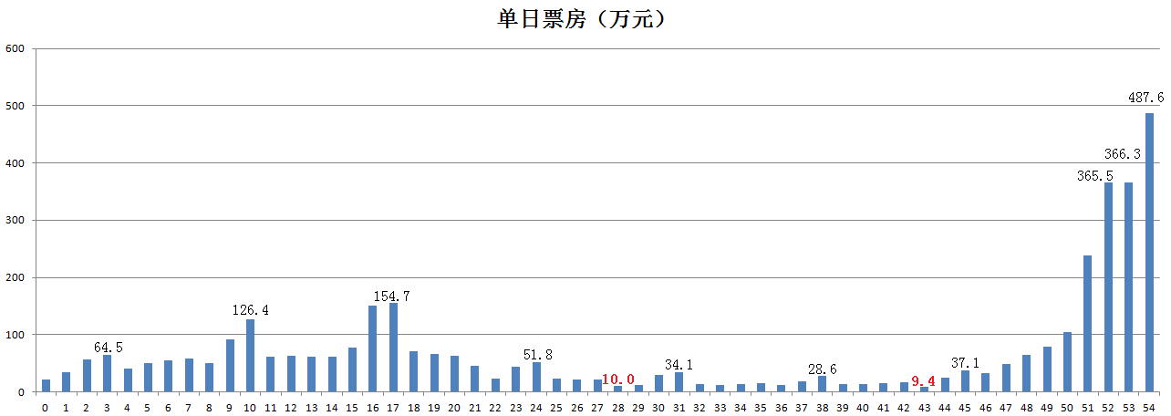 隐入尘烟|电影《隐入尘烟》票房走势影史罕见，有些现象无法解释