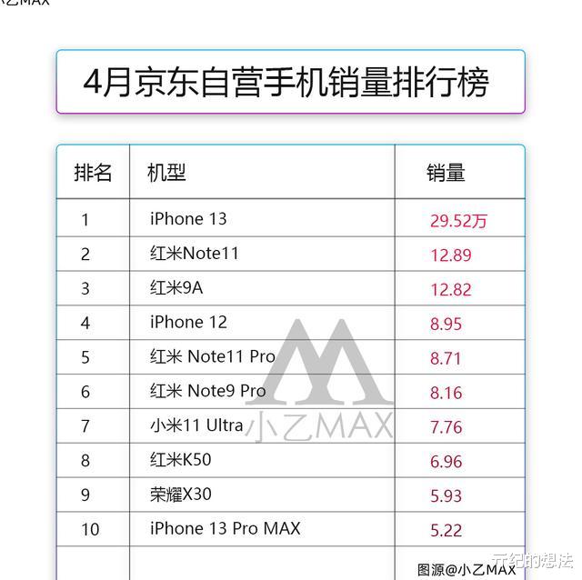 华为荣耀|京东最新手机热卖榜：iPhone13 Pro Max垫底，最大黑马诞生