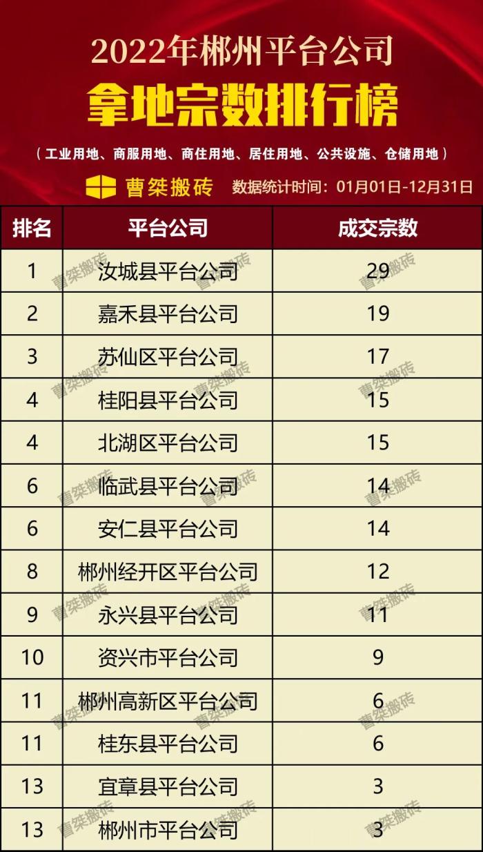 2022年郴州平台公司拿地排行榜