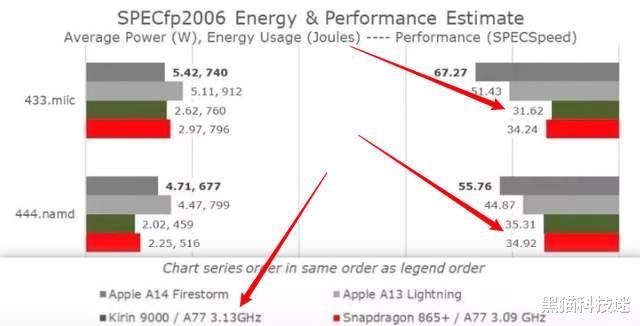 OLED|麒麟9000相当于苹果A系什么级别？