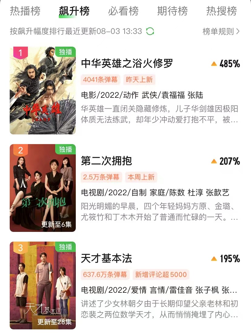 中华英雄|离了郑伊健，《中华英雄》迎来新王炸阵容，上线就是飙升榜冠军