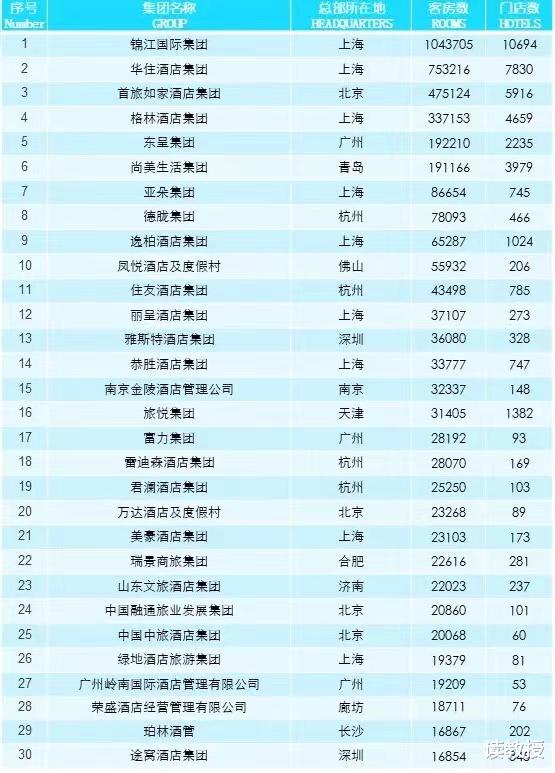 都江堰|中国第一大酒店集团：客房数多达104万间，年收入超过110亿元