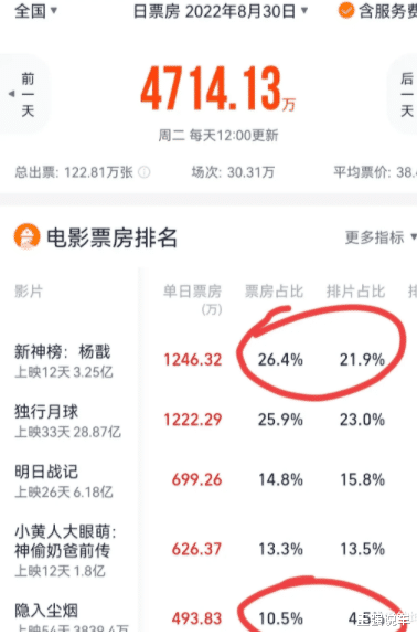 隐入尘烟|数据告诉你，资本是有多瞧不起《隐入尘烟》！