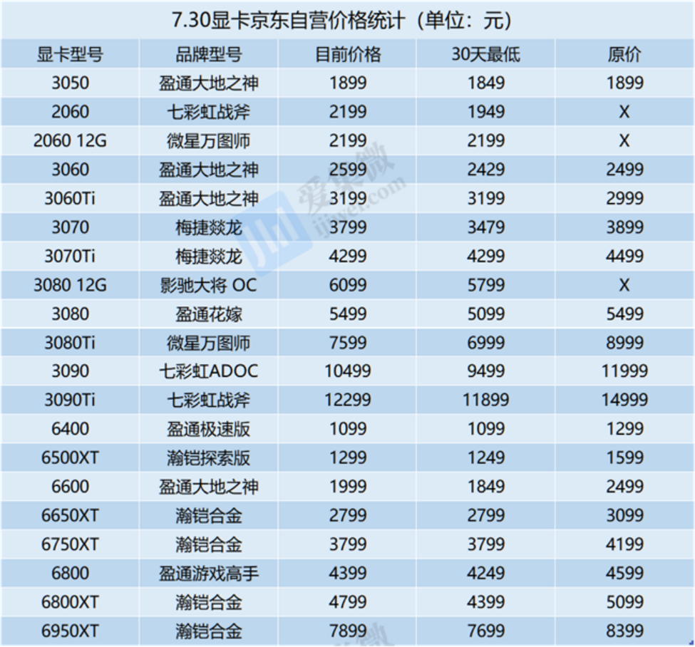 显卡|二手显卡暴跌超50%仍无人买，这只是开始