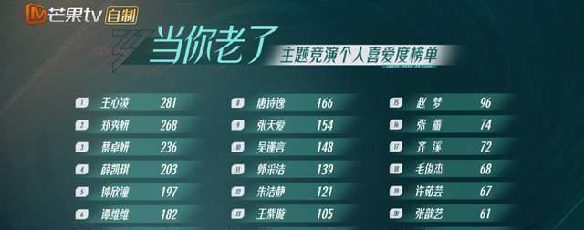 谭维维|《乘风破浪3》四公人气大洗牌，谭维维跌出前3，唐诗逸成最大黑马