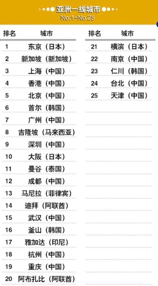 亚洲25个一线城市排名：广州靠近首尔，深圳第9，成都力压迪拜