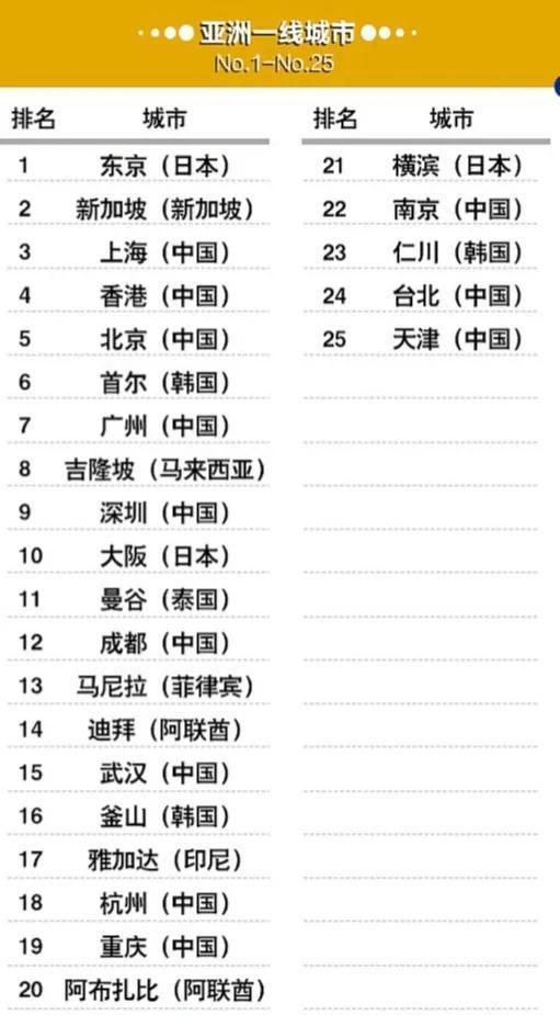 亚洲25个一线城市排名:广州靠近首尔,深圳第9,成都力压迪拜
